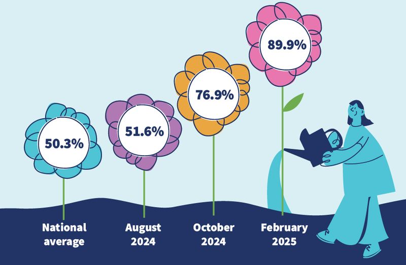 The number of children and young people with SEND in Kent issued with an EHC Plan within the national 20-week deadline