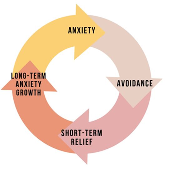 A graphic showing 4 arrows going round in a circle. The arrows say anxiety, avoidance, short-term relief and long-term anxiety growth